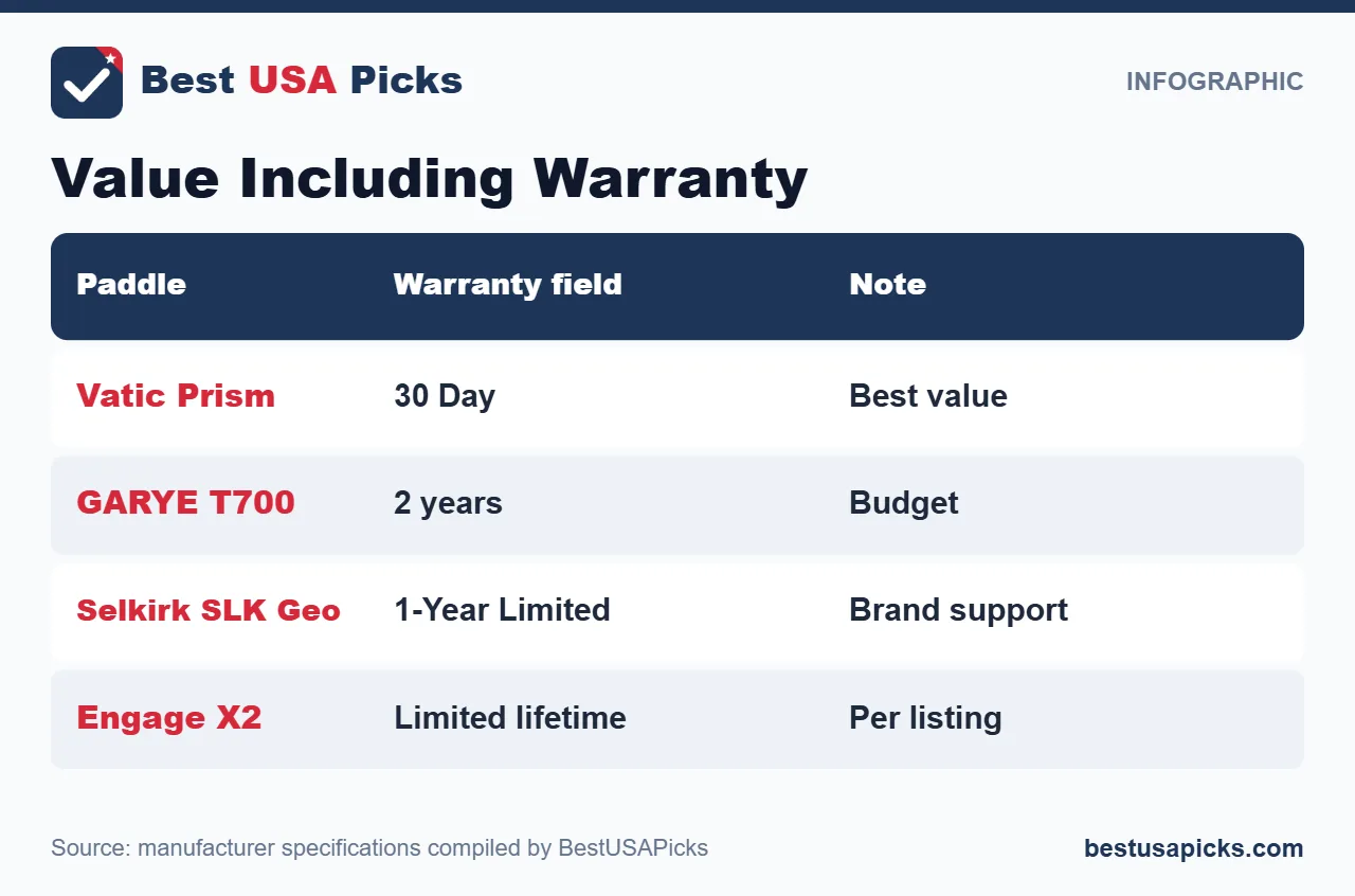 Pickleball paddle value including warranty