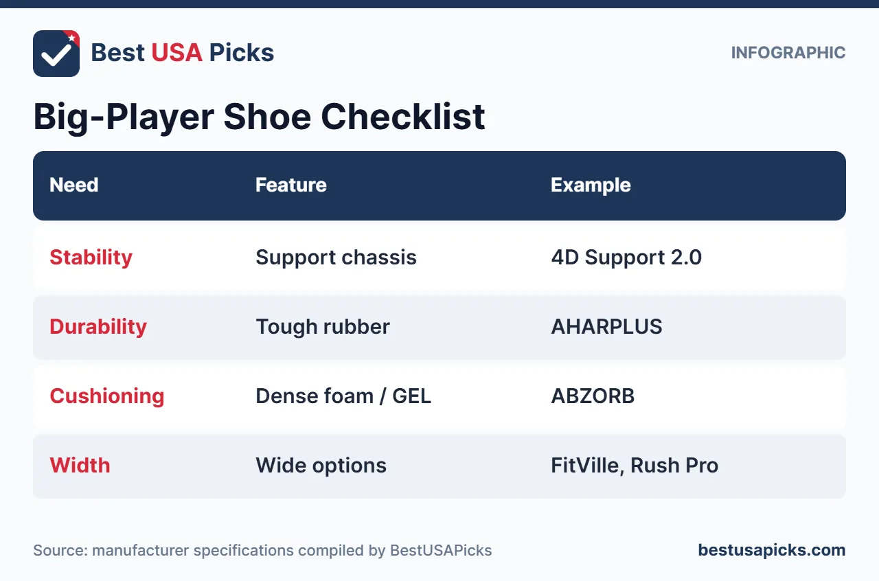 Checklist infographic of pickleball shoes for heavy men