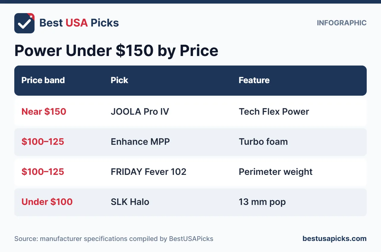 Power paddles under 150 dollars by price band