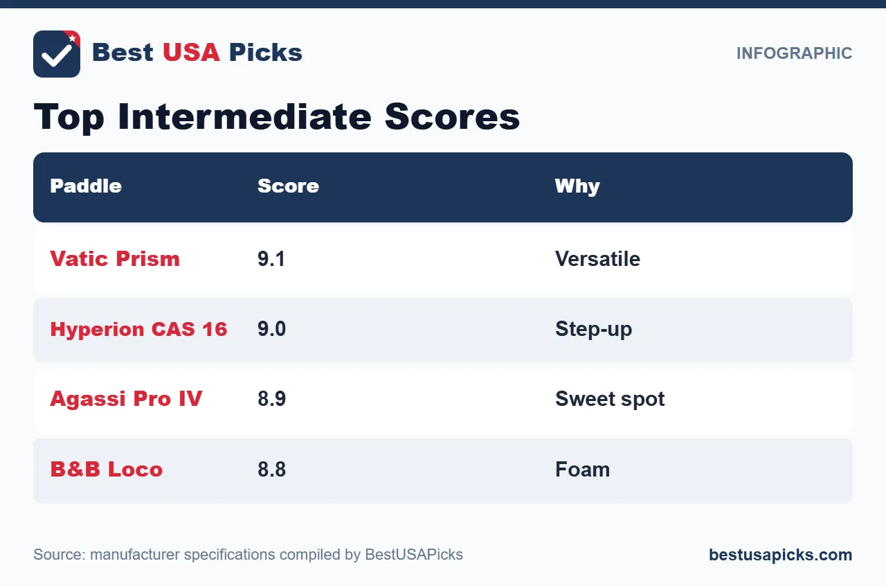 Top intermediate pickleball paddle scores