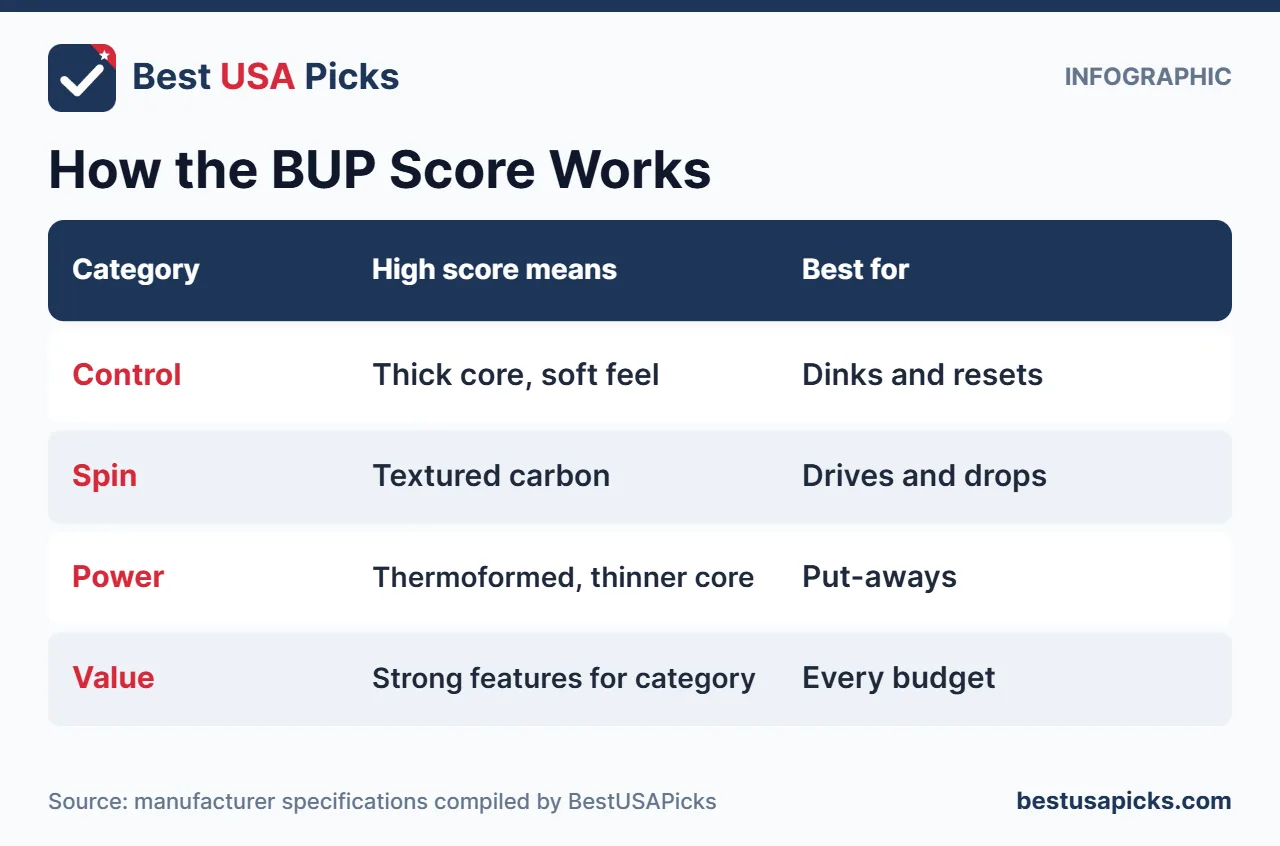 Infographic explaining the BUP Score for rating pickleball paddles