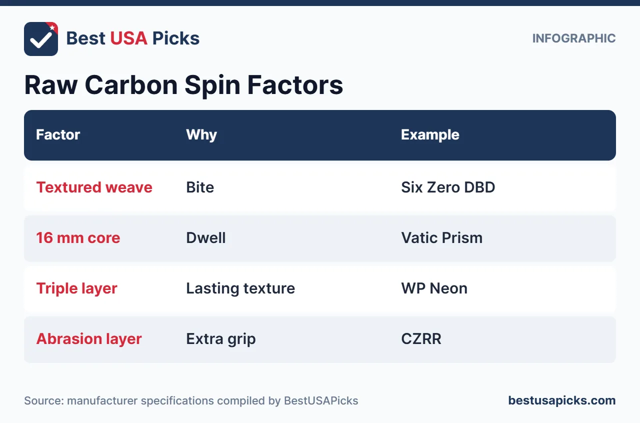 Raw carbon pickleball paddle spin factors