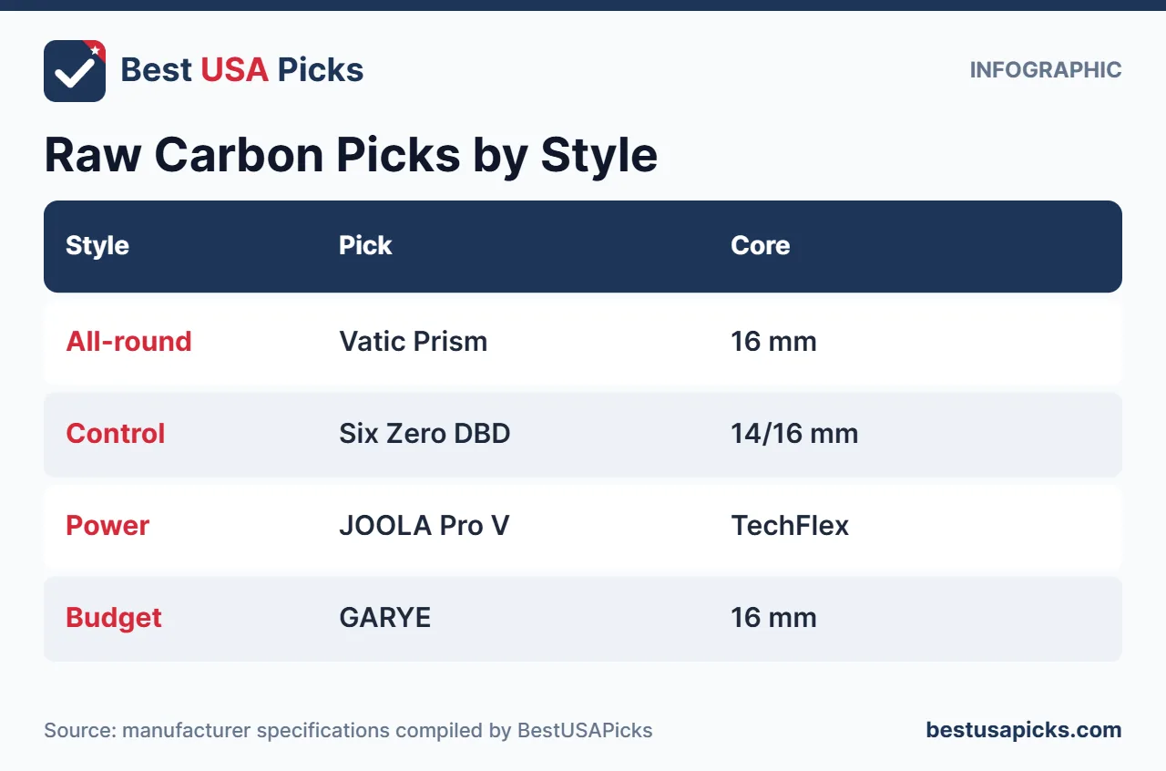 Raw carbon pickleball paddle picks by playing style