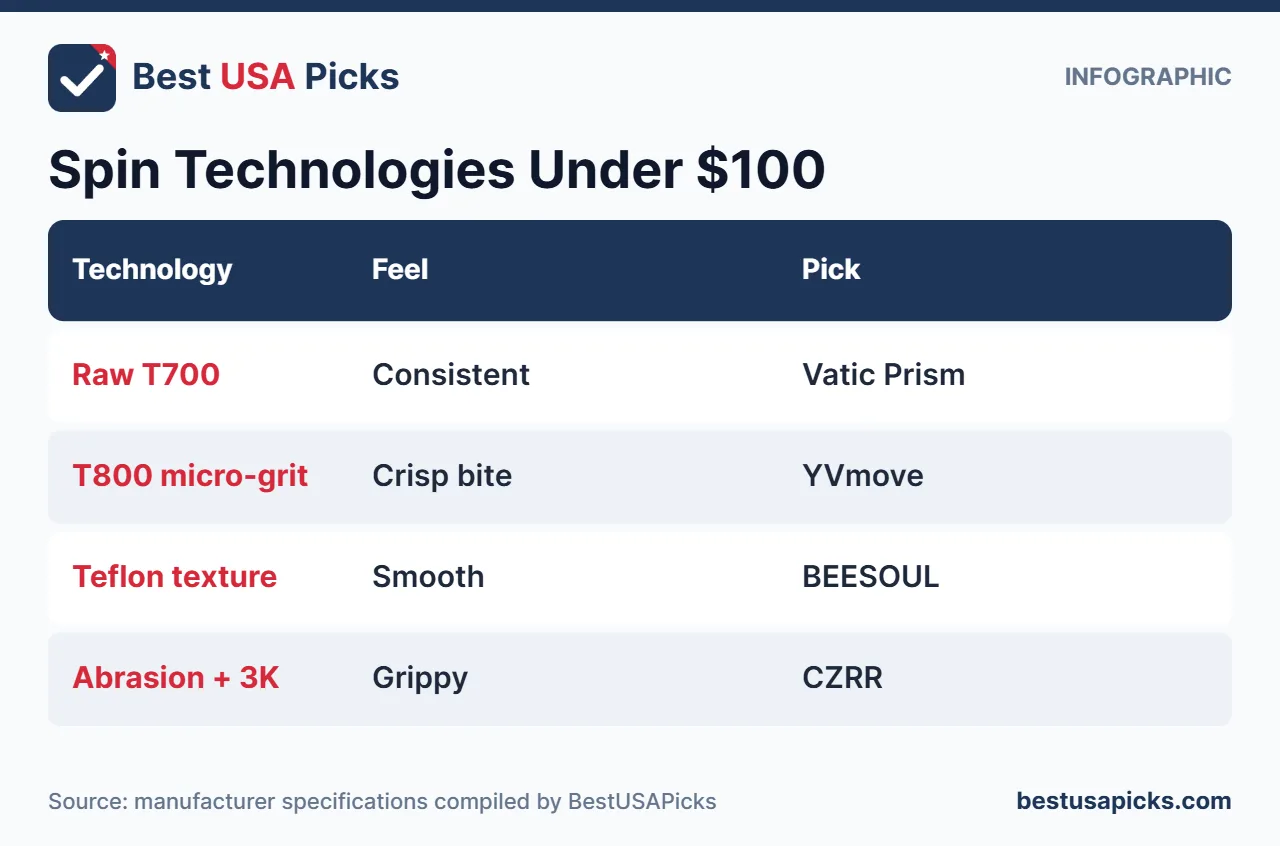 Spin technologies under 100 dollars