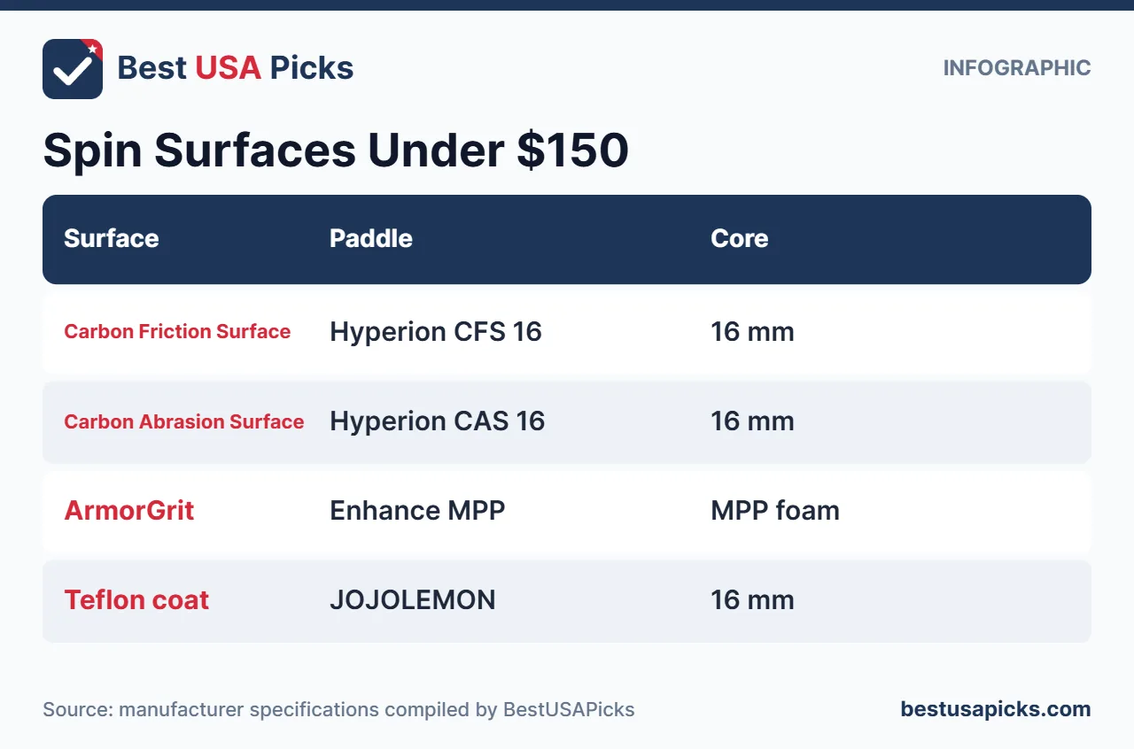 Spin surfaces under 150 dollars