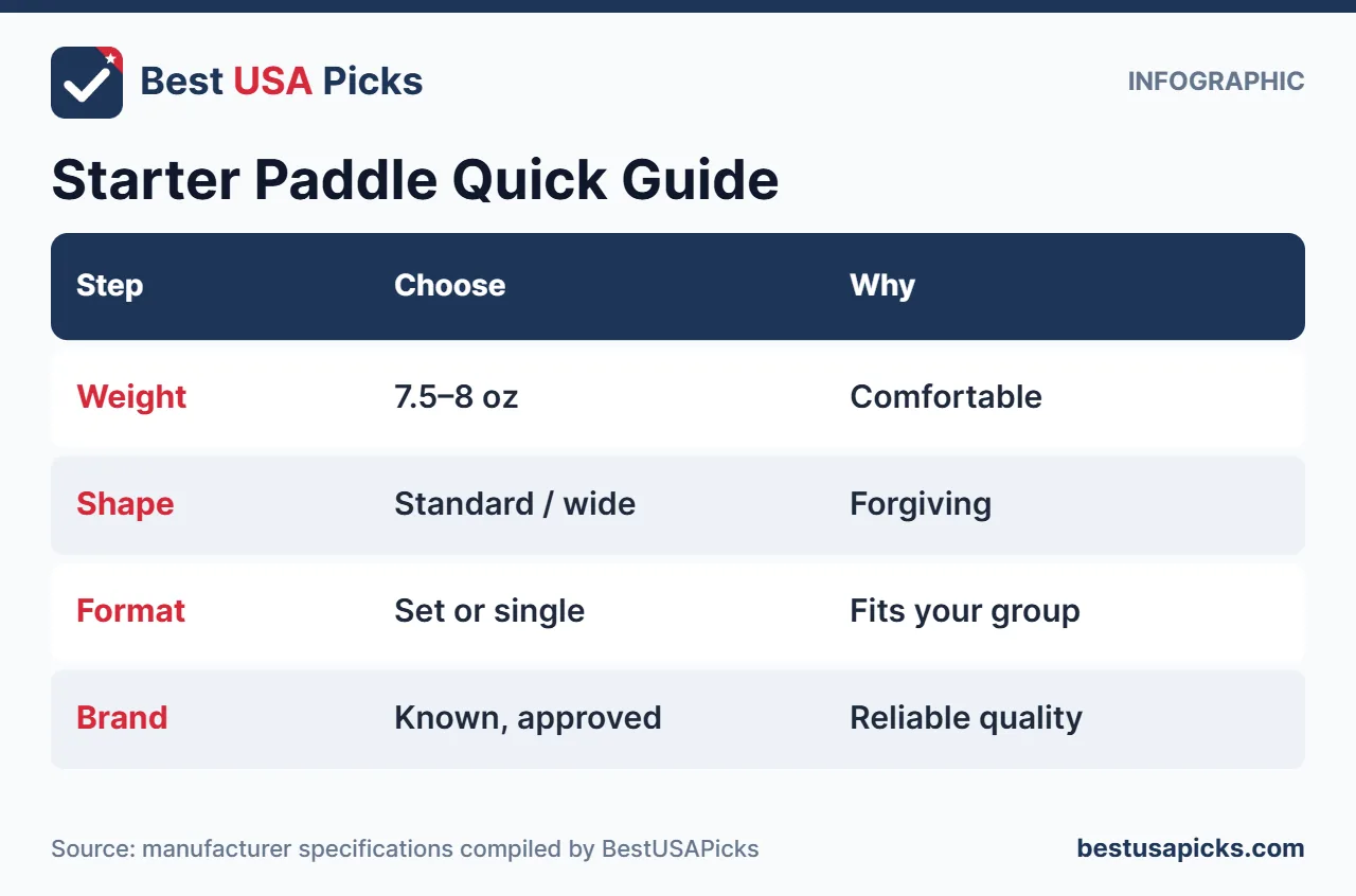 Starter pickleball paddle quick guide infographic