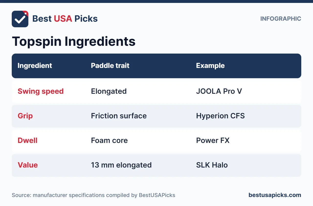 Topspin pickleball paddle ingredients