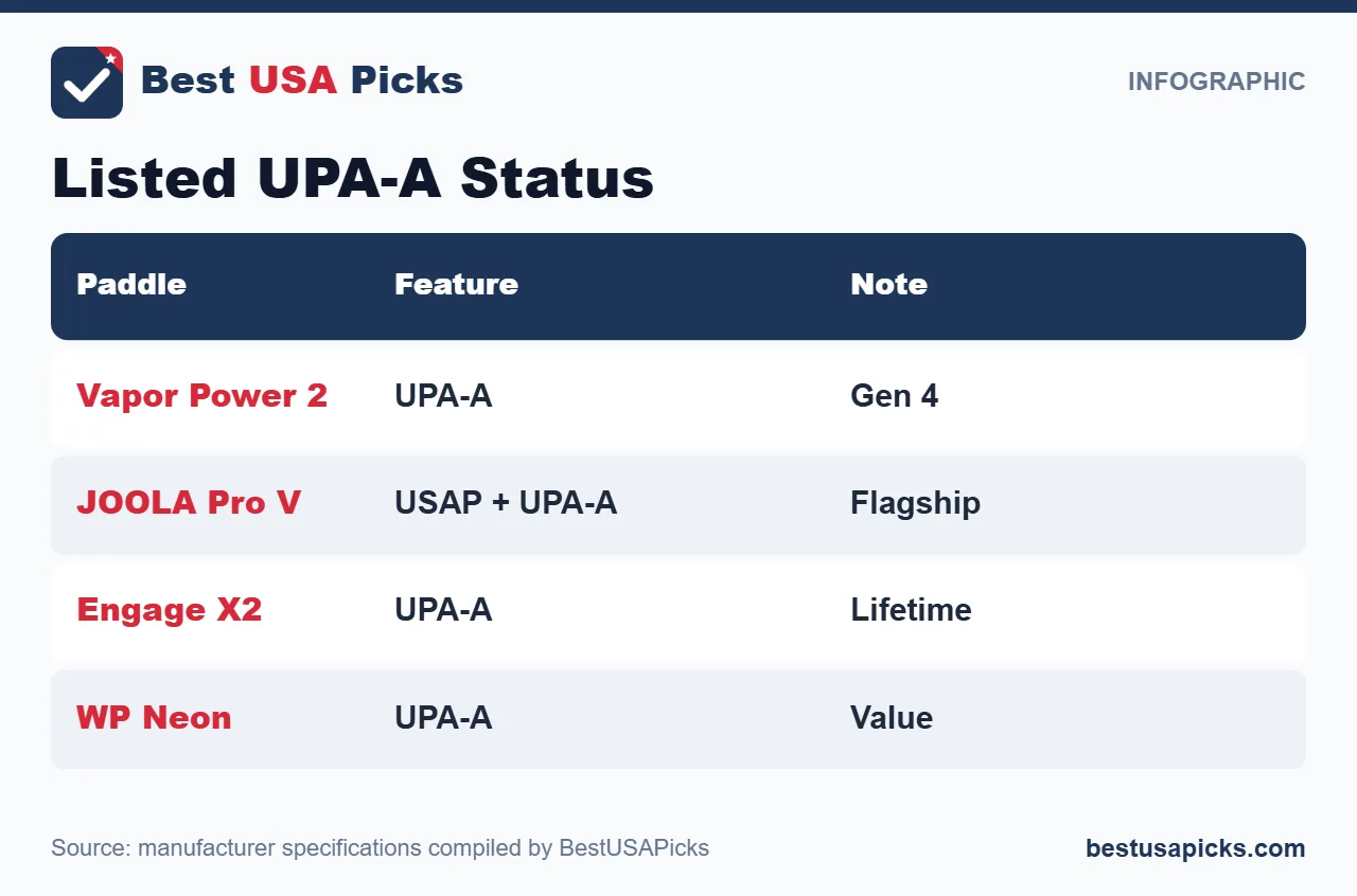 Listed UPA-A Status for the best upa-a approved pickleball paddle