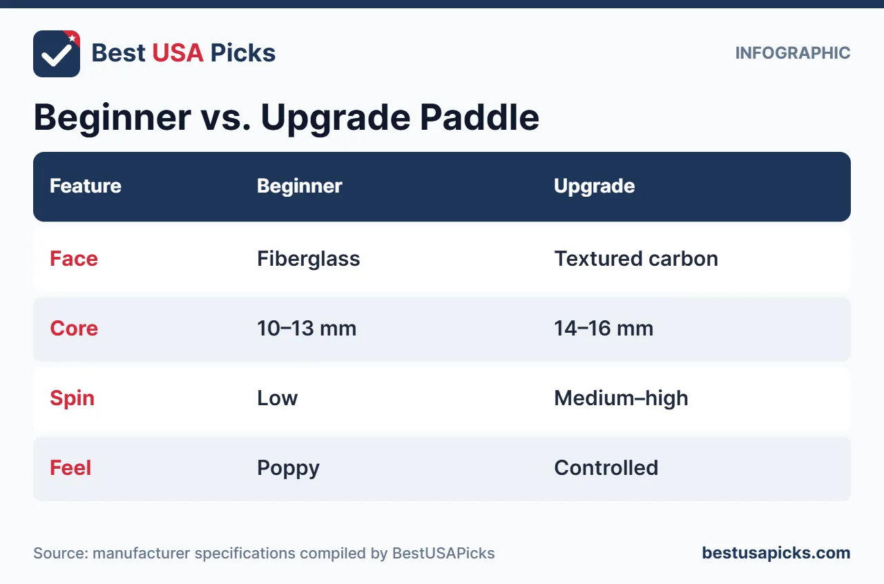 Infographic comparing beginner and upgrade pickleball paddles