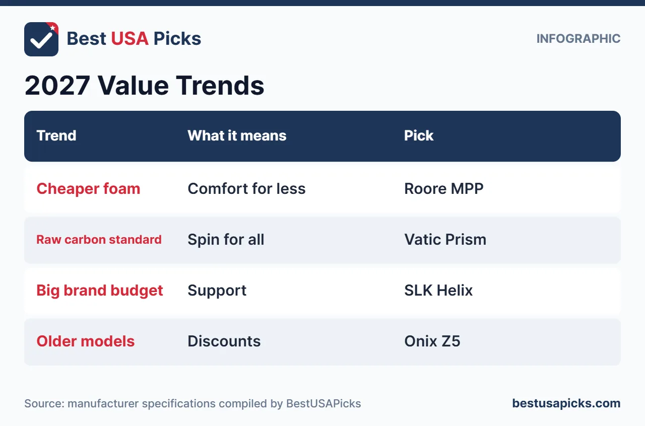 2027 pickleball paddle value trends