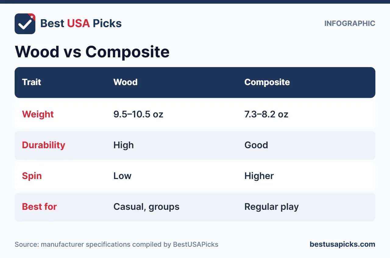 Wooden vs composite pickleball paddle comparison