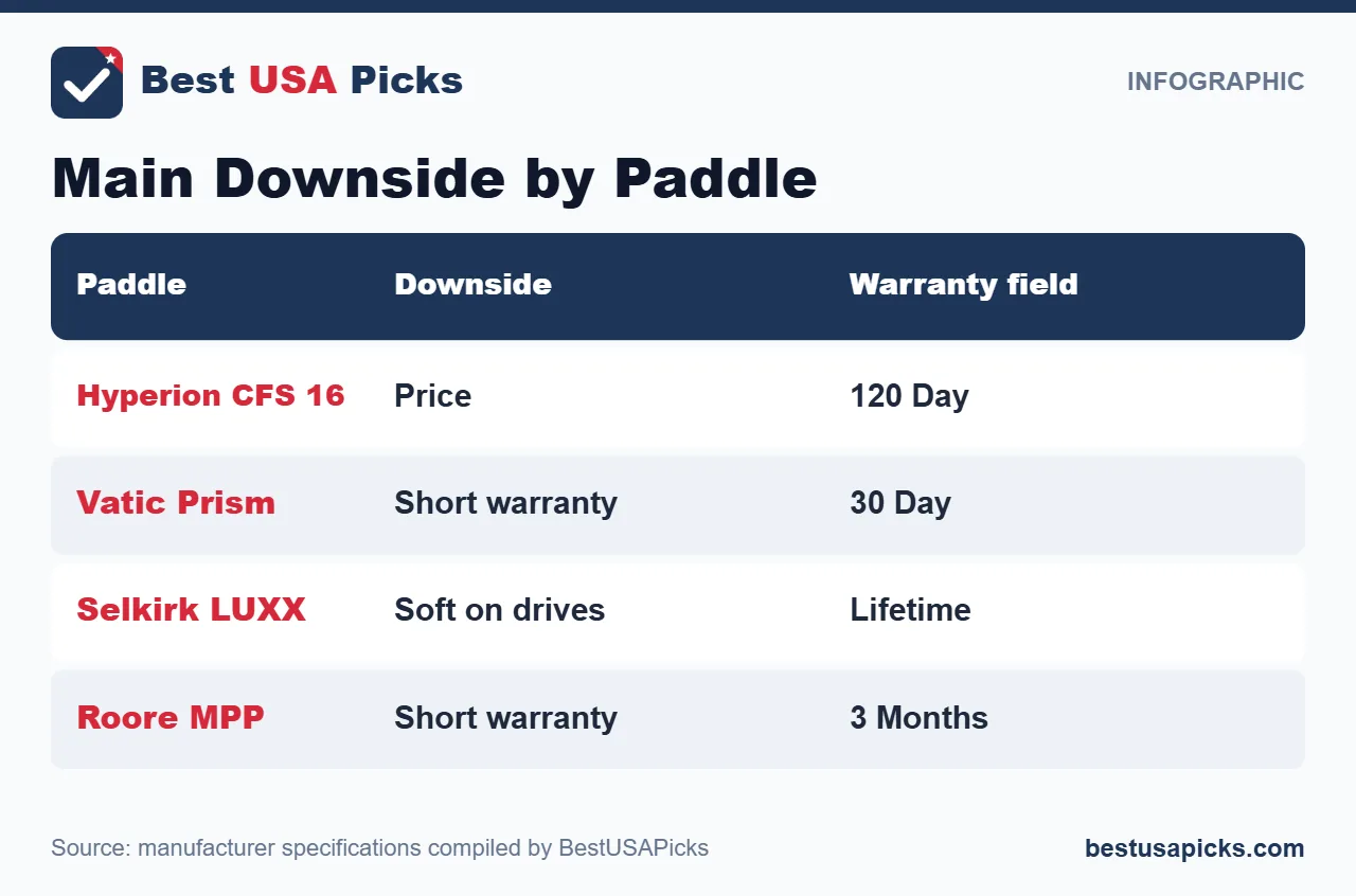 Main downside by pickleball paddle