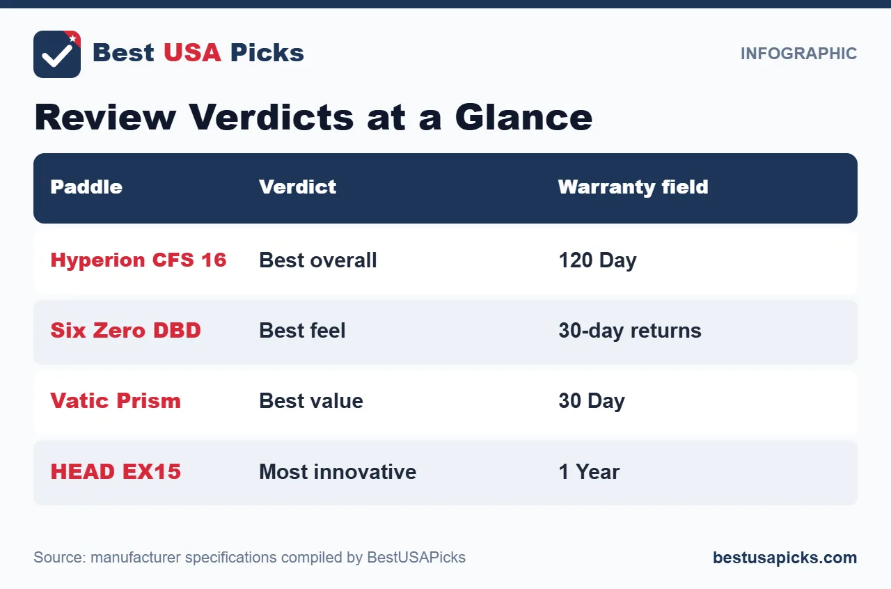 Pickleball paddle review verdicts 2026