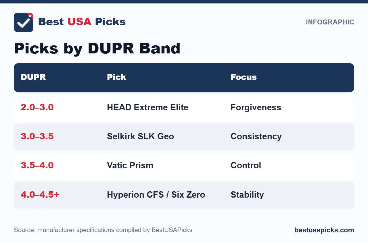 Pickleball paddle picks by DUPR band